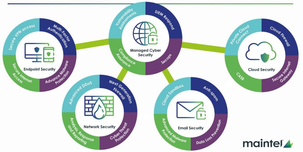 Managed Cybersecurity Services